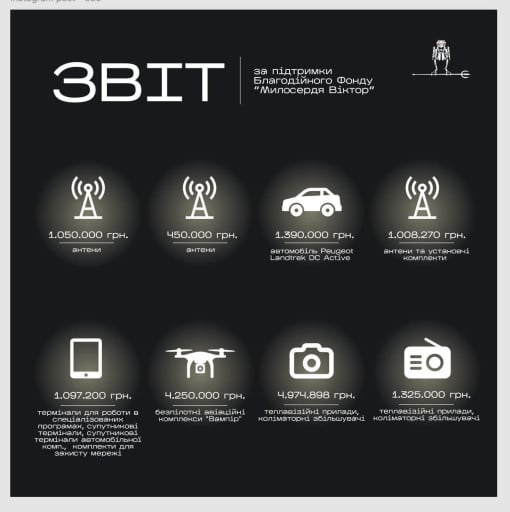 Звіт за 3 квартал